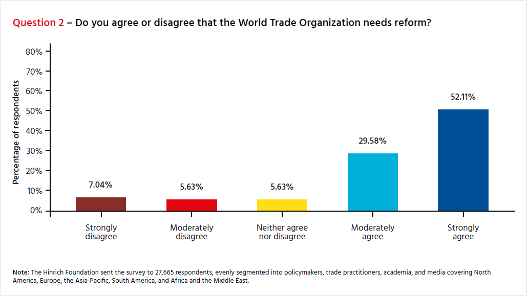 WTO survey Question 2 RV 1