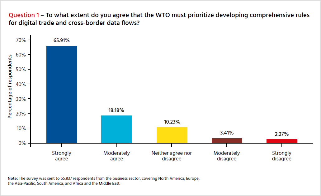 wto-business-survey-q1-digital-trade-rules